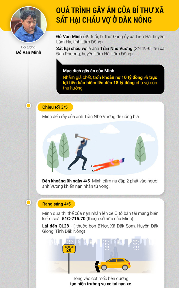 Infographic: Rùng rợn quá trình bí thư xã sát hại cháu vợ để trục lợi 18 tỷ đồng tiền bảo hiểm-1