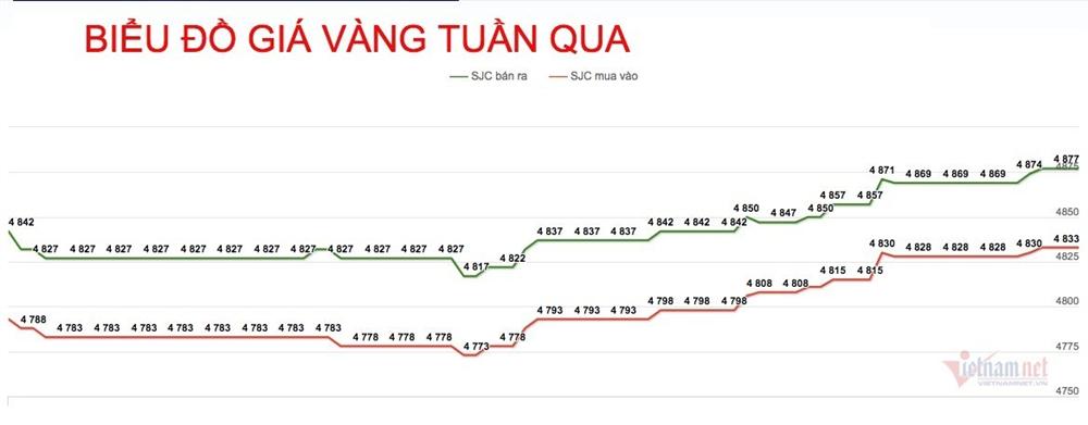 Giá vàng hôm nay 17/5: Vượt qua biến động, trụ vững mức cao-1