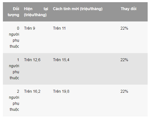 Nâng giảm trừ gia cảnh lên 11 triệu, lương bao nhiêu phải đóng thuế?-2