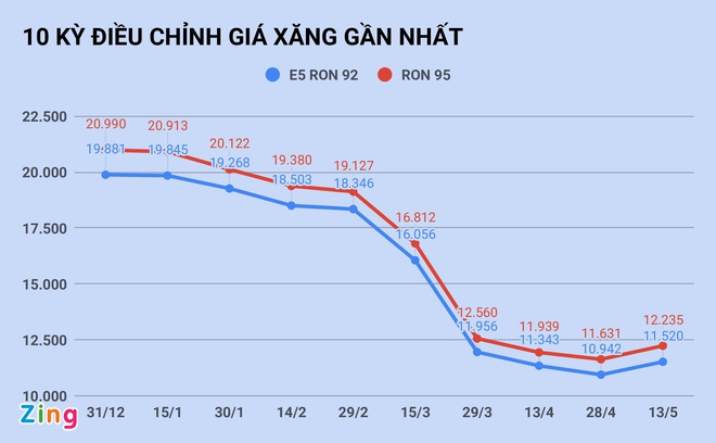Giá xăng tăng hơn 1.000 đồng/lít vào ngày mai?-1