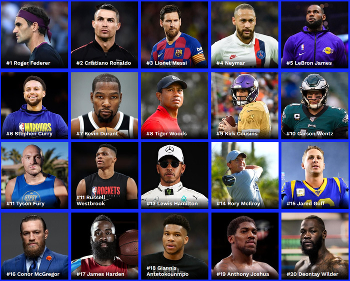 Top sao thể thao kiếm tiền giỏi nhất năm 2020: Ronaldo và Messi bất ngờ thua cả ông lão sắp 40 tuổi-3