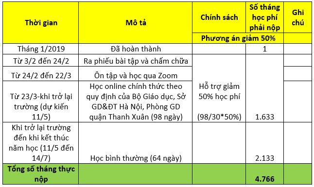 Vụ việc phụ huynh Trường tiểu học Vietschool phản đối chính sách học phí: Nhà trường chính thức phản hồi-2