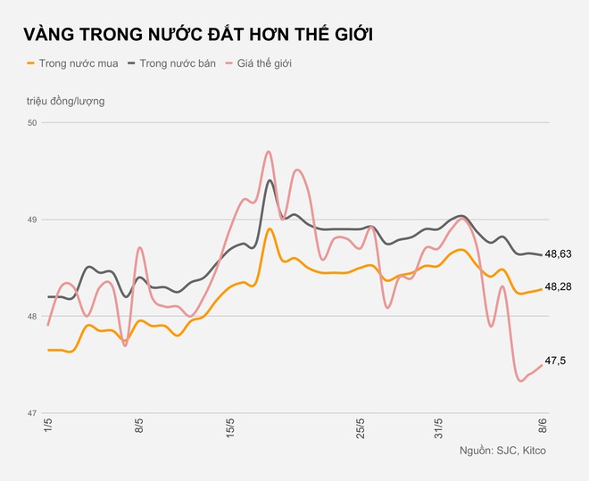 Giá vàng hôm nay 8/6: Vàng trong nước đắt hơn thế giới cả triệu đồng-1