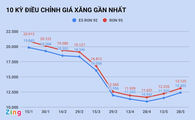 Giá xăng tăng lần thứ 3 liên tiếp vào ngày mai?-1