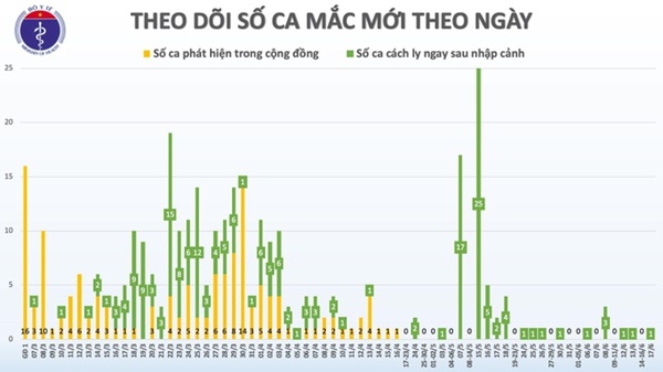 Bộ Y tế công bố thêm ca mắc Covid-19 mới-1