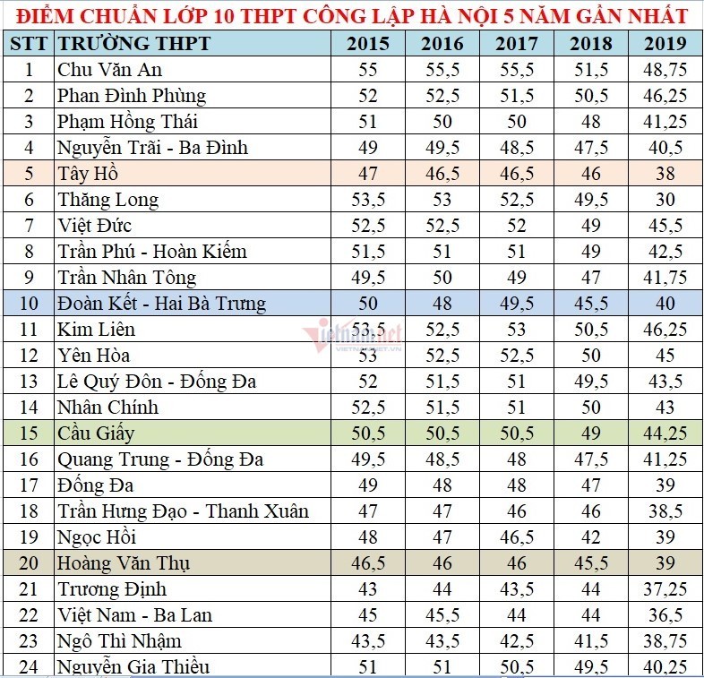 Điểm chuẩn vào lớp 10 công lập ở Hà Nội trong 5 năm qua-1