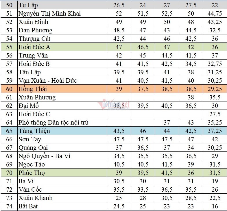 Điểm chuẩn vào lớp 10 công lập ở Hà Nội trong 5 năm qua-3