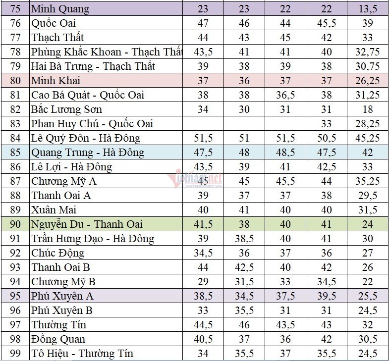 Điểm chuẩn vào lớp 10 công lập ở Hà Nội trong 5 năm qua-4