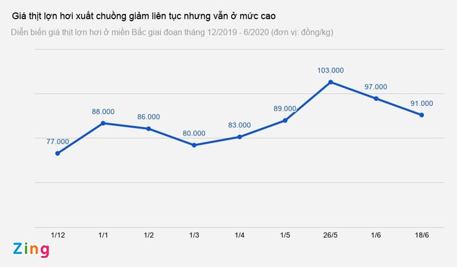 Giá lợn hơi xuống thấp nhất 2 tháng-1