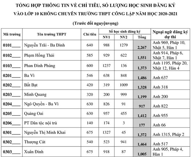 Chi tiết tỷ lệ chọi vào lớp 10 THPT công lập tại Hà Nội năm 2020-1