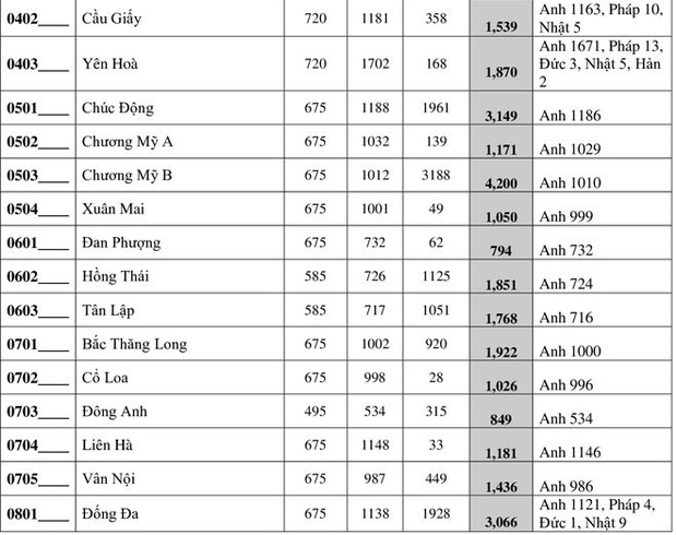 Chi tiết tỷ lệ chọi vào lớp 10 THPT công lập tại Hà Nội năm 2020-2