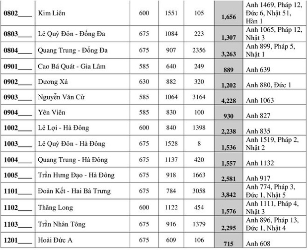 Chi tiết tỷ lệ chọi vào lớp 10 THPT công lập tại Hà Nội năm 2020-3
