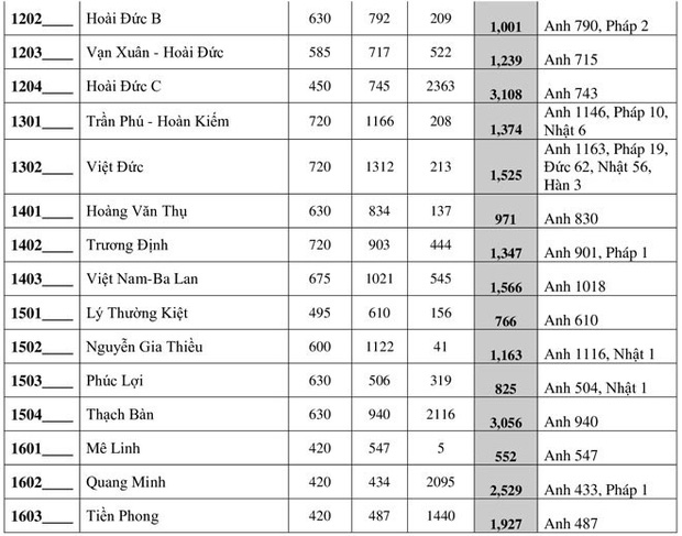 Chi tiết tỷ lệ chọi vào lớp 10 THPT công lập tại Hà Nội năm 2020-4