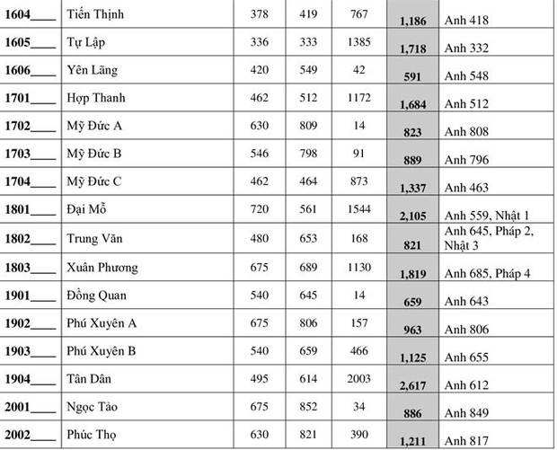 Chi tiết tỷ lệ chọi vào lớp 10 THPT công lập tại Hà Nội năm 2020-5
