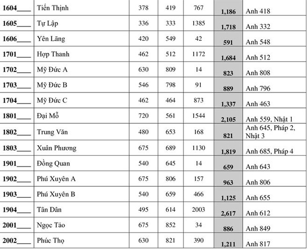 Chi tiết tỷ lệ chọi vào lớp 10 THPT công lập tại Hà Nội năm 2020-5