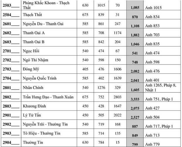 Chi tiết tỷ lệ chọi vào lớp 10 THPT công lập tại Hà Nội năm 2020-7