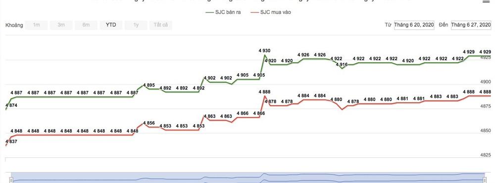 Giá vàng hôm nay 28/6: Đà tăng đẩy vàng lên cao nhất 8 năm-1
