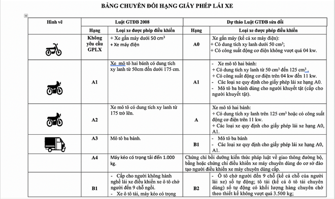 Vụ trưởng Quản lý phương tiện: Không có chuyện bằng A1 không được lái xe SH và bằng B1 không được lái ô tô-3