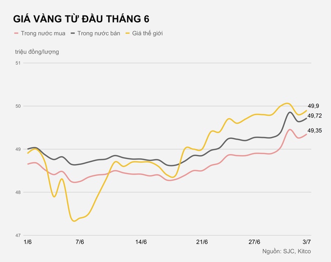 Giá vàng hôm nay 7/3:  Vàng sát mốc 50 triệu/lượng-1