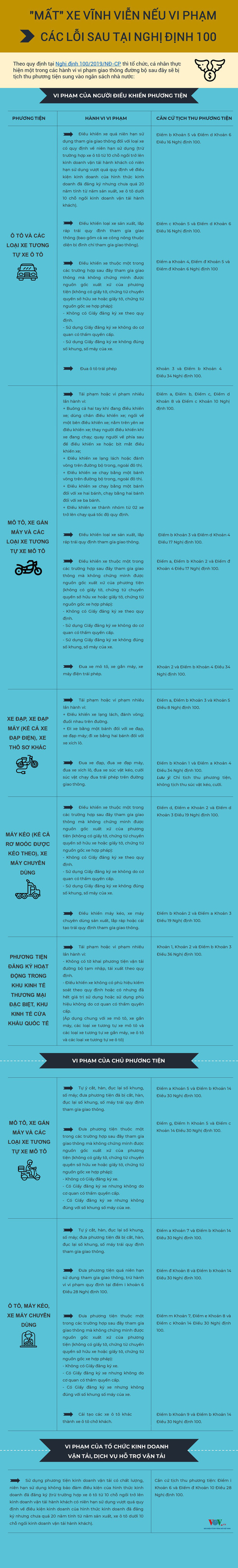 Tịch thu phương tiện vĩnh viễn khi vi phạm các lỗi sau tại Nghị định 100-1
