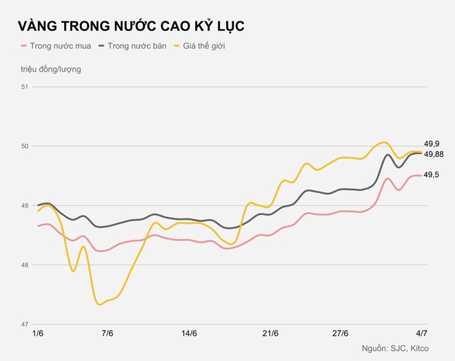 Giá vàng trong nước cao kỷ lục-1