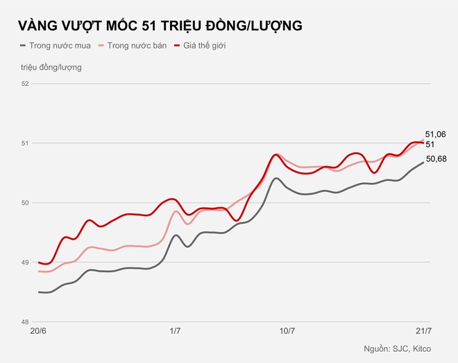 Giá vàng hôm nay 21/7: Vàng trong nước vượt mốc lịch sử 51 triệu đồng/lượng-2