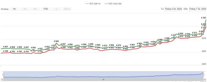 Hai ngày lập 3 kỷ lục, hồi hộp chờ giá vàng lên 56 triệu/lượng-1