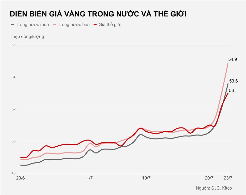 Giá vàng có tăng lên 60 triệu đồng/lượng?-1