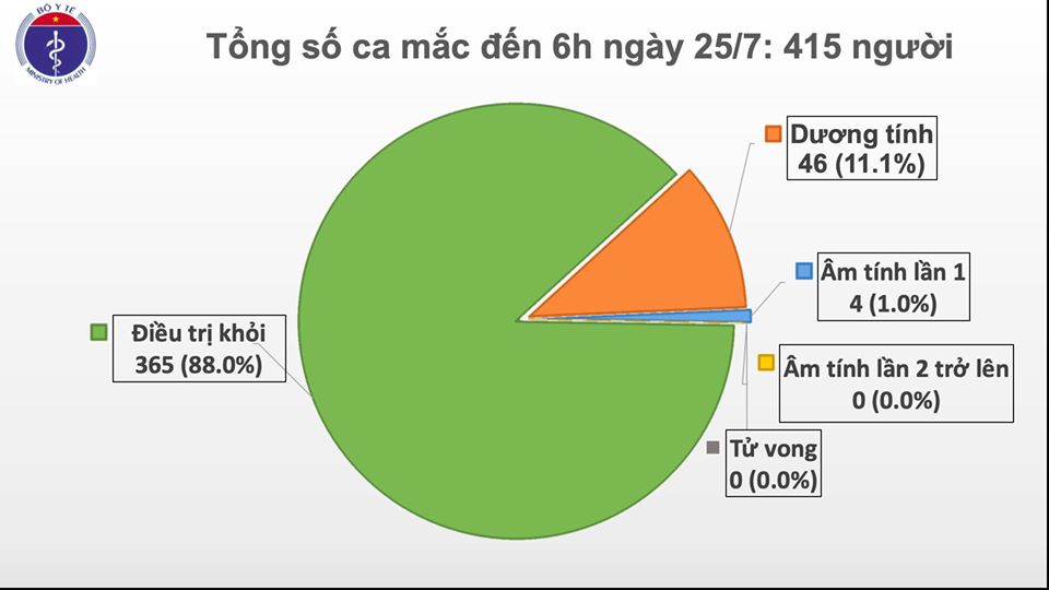 Thêm 2 trường hợp nhập cảnh từ Nga mắc COVID-19, Việt Nam có 415 ca bệnh-2