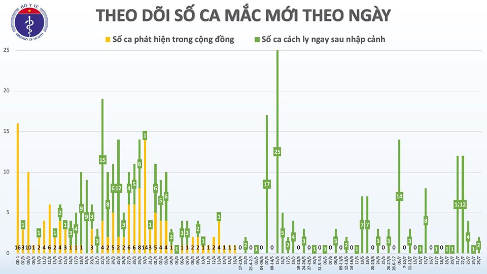Thêm 2 trường hợp nhập cảnh từ Nga mắc COVID-19, Việt Nam có 415 ca bệnh-3