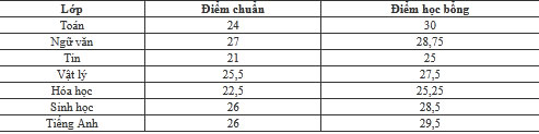 CẬP NHẬT: Thêm 2 trường THPT công bố điểm trúng tuyển vào lớp 10-1