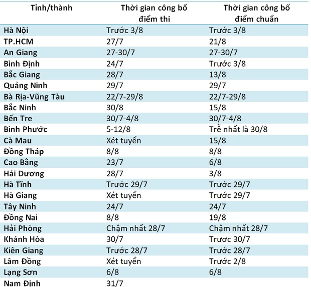 Thông tin mới nhất về thời gian công bố điểm thi vào lớp 10 của TP HCM-2