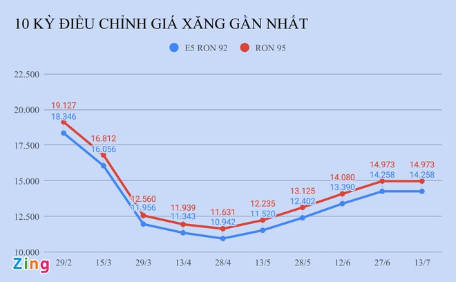 Giá xăng tăng hay giảm vào ngày mai?-1