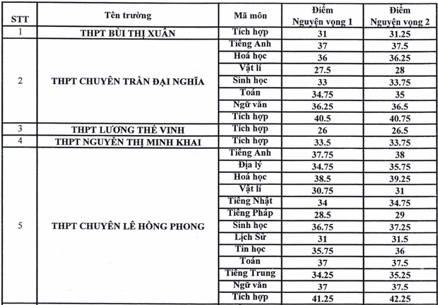 TP.HCM công bố điểm trúng tuyển vào lớp 10 chuyên năm 2020: Cao nhất 38,5 điểm-1