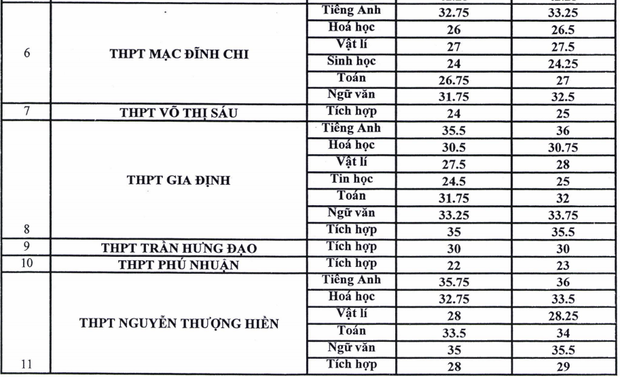 TP.HCM công bố điểm trúng tuyển vào lớp 10 chuyên năm 2020: Cao nhất 38,5 điểm-2