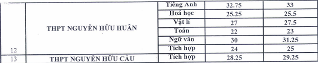 TP.HCM công bố điểm trúng tuyển vào lớp 10 chuyên năm 2020: Cao nhất 38,5 điểm-3