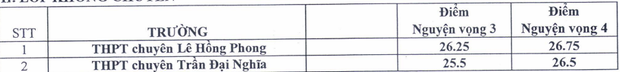 TP.HCM công bố điểm trúng tuyển vào lớp 10 chuyên năm 2020: Cao nhất 38,5 điểm-4