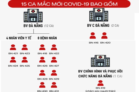 3 Bệnh viện bị phong toả ở Đà Nẵng liên quan thế nào đến 15 ca mắc mới Covid-19