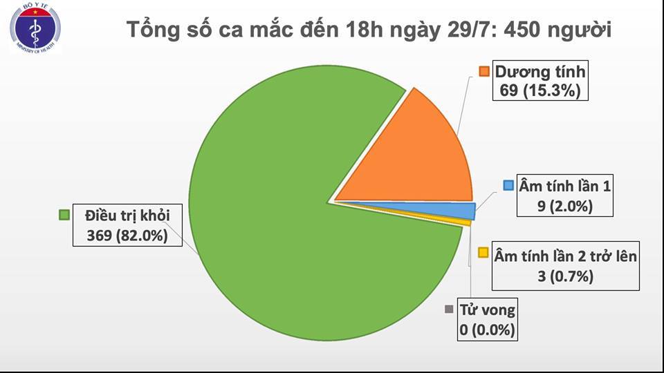 Ghi nhận 4 ca mắc COVID-19 ở Hà Nội, TP Hồ Chí Minh, Đắk Lắk, hiện Việt Nam có 450 ca-2