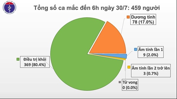 Thêm 9 ca mắc COVID-19 ở Đà Nẵng, Hà Nội, hiện Việt Nam có 459 ca bệnh-2
