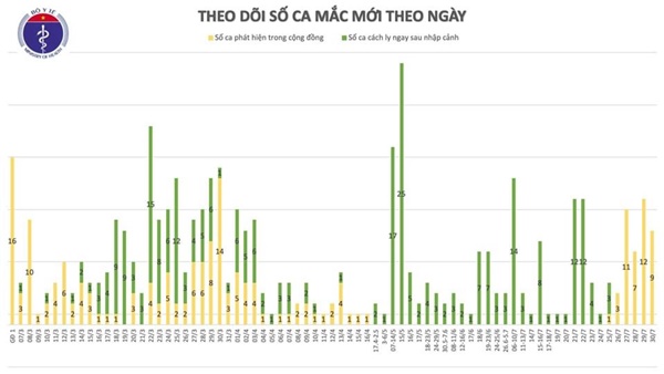 Thêm 9 ca mắc COVID-19 ở Đà Nẵng, Hà Nội, hiện Việt Nam có 459 ca bệnh-3