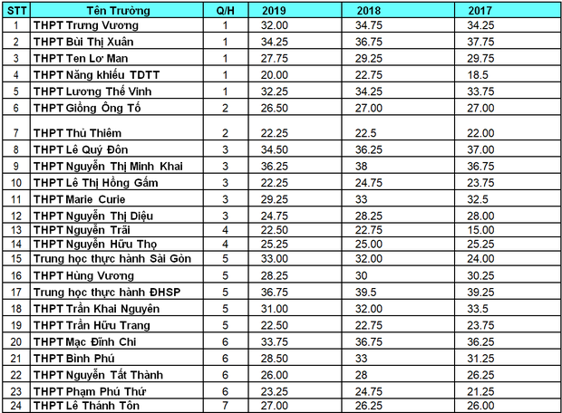 Điểm chuẩn của hơn 100 trường THPT tại TP.HCM trong 3 năm gần nhất sĩ tử thi lớp 10 cần biết-1