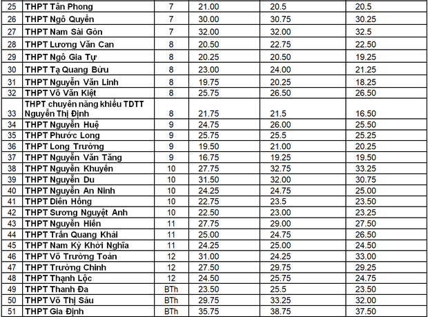 Điểm chuẩn của hơn 100 trường THPT tại TP.HCM trong 3 năm gần nhất sĩ tử thi lớp 10 cần biết-2