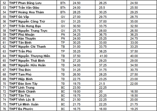 Điểm chuẩn của hơn 100 trường THPT tại TP.HCM trong 3 năm gần nhất sĩ tử thi lớp 10 cần biết-3