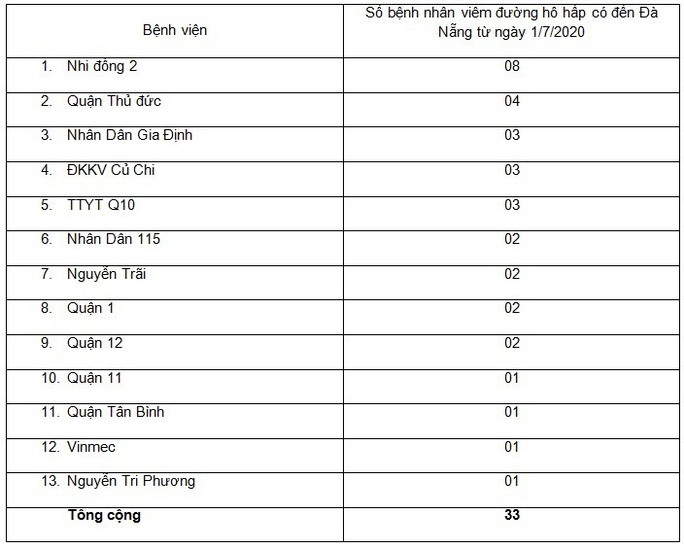 TP HCM: Đang cách ly 33 người có vấn đề hô hấp đến từ Đà Nẵng-1