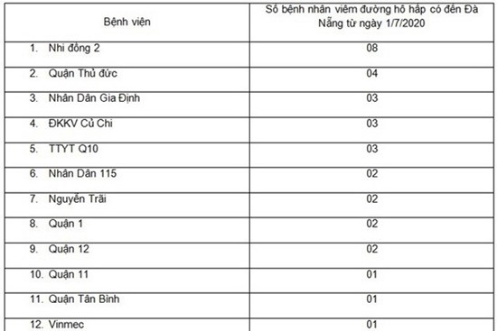 TP HCM: Đang cách ly 33 người có vấn đề hô hấp đến từ Đà Nẵng