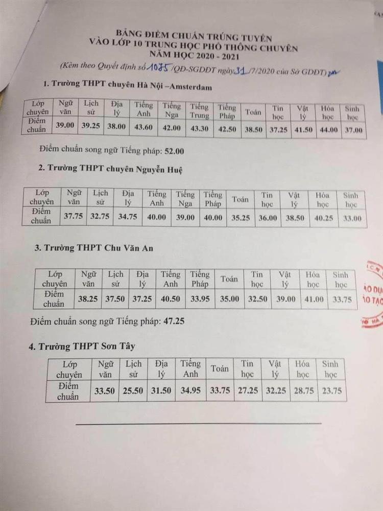 Công bố điểm chuẩn vào lớp 10 chuyên ở Hà Nội-1