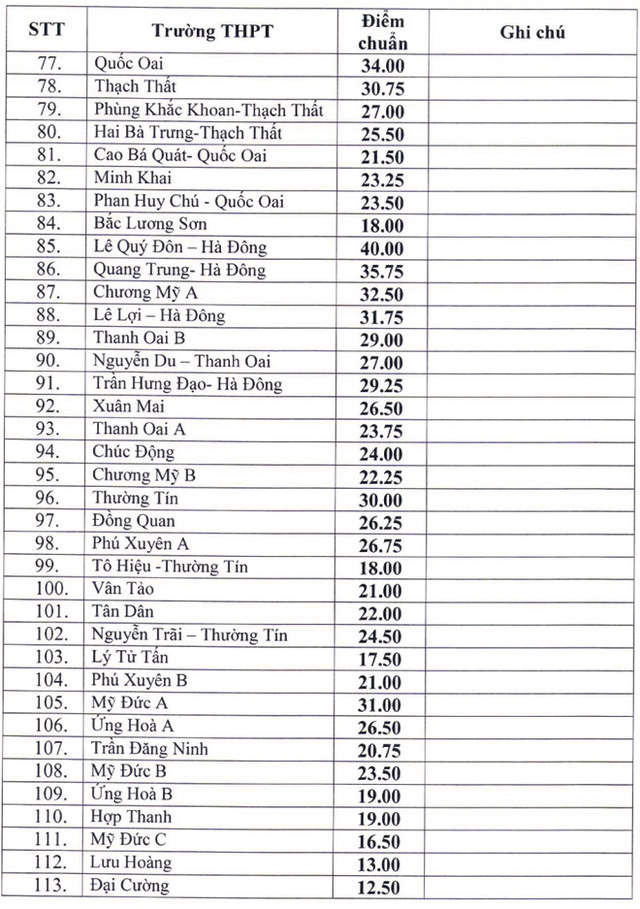 Hà Nội: Công bố điểm chuẩn vào lớp 10 công lập, cao nhất 43,25 điểm-3