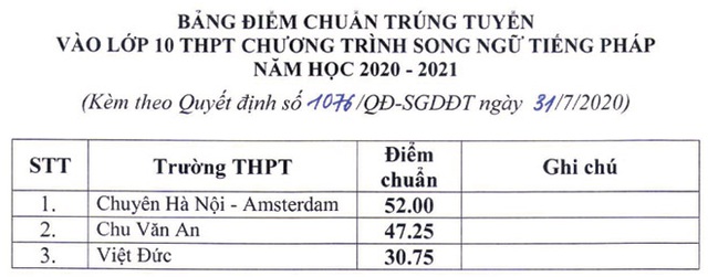 Hà Nội: Công bố điểm chuẩn vào lớp 10 công lập, cao nhất 43,25 điểm-4