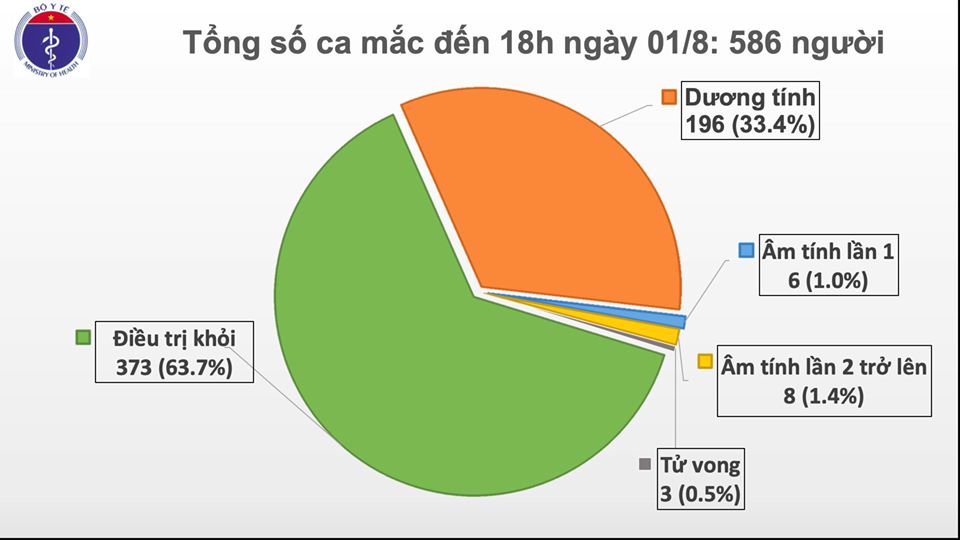 Thêm 28 ca mắc COVID-19, Việt Nam có 586 ca bệnh-1